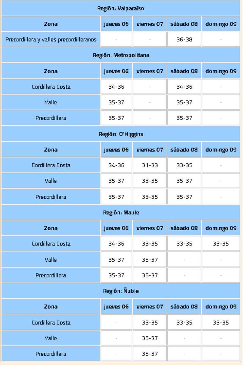 para cinco regiones del país. Créditos: DMC.