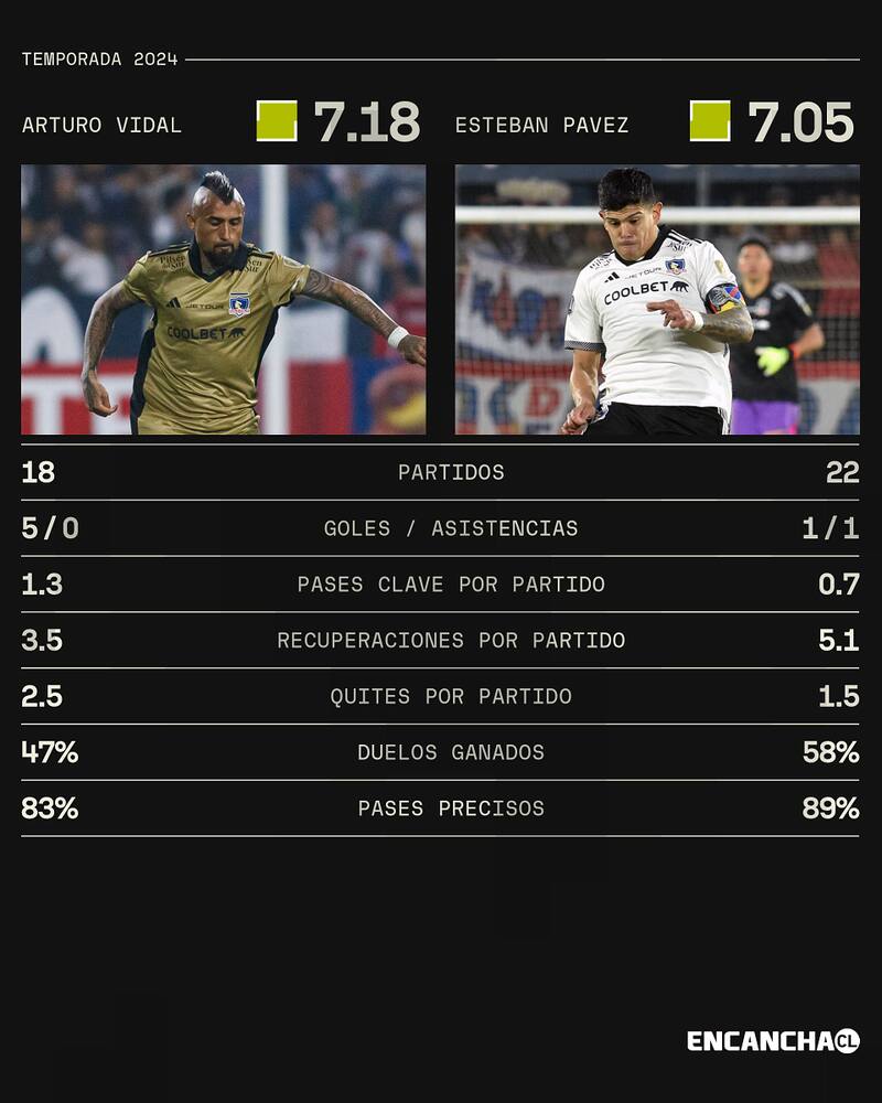 Comparación de Arturo Vidal y Esteban Pavez. Sofascore