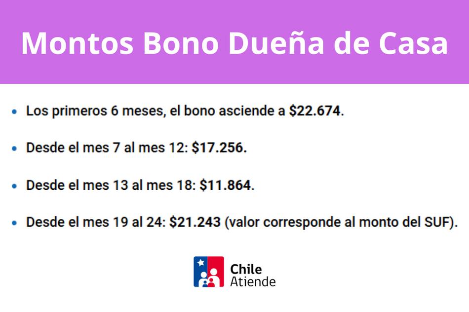 Montos que entrega el Bono Dueña de Casa.