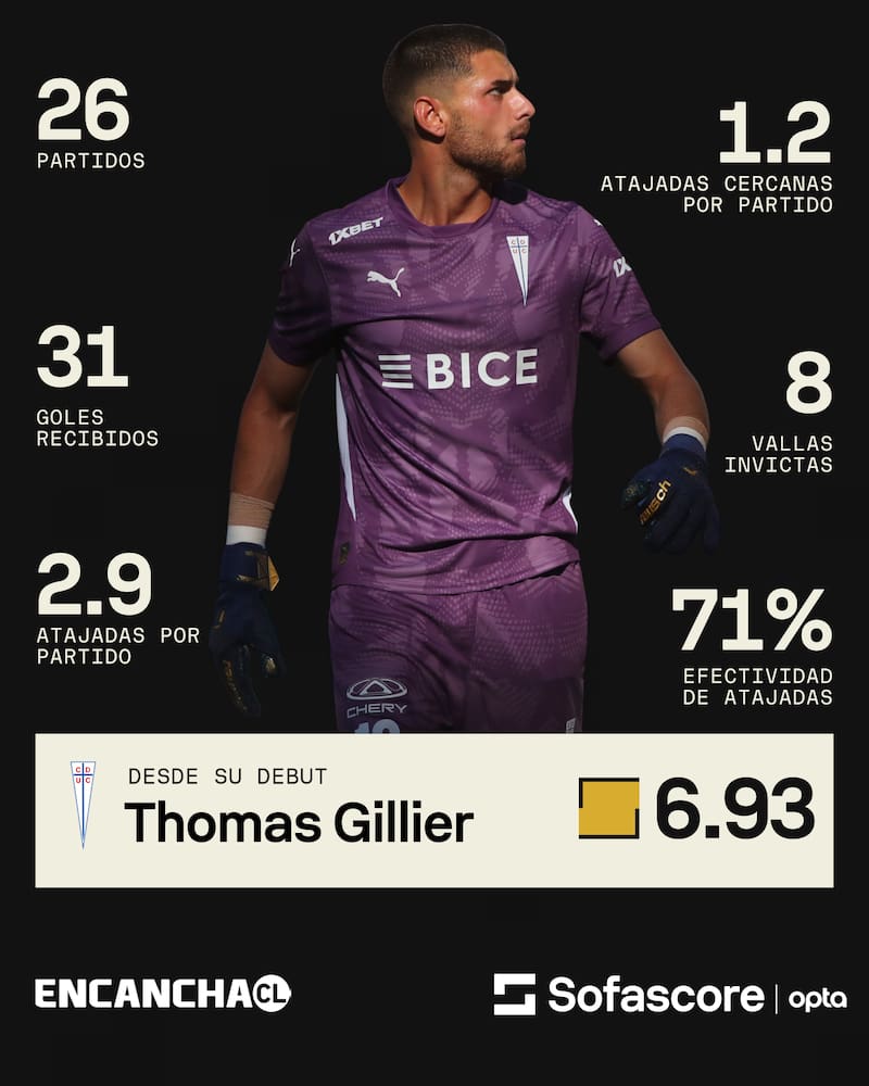 Los números de Thomas Gillier en la UC.