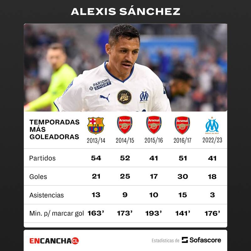 Las mejores temporadas de Alexis Sánchez en Europa. Foto: SofaScore.