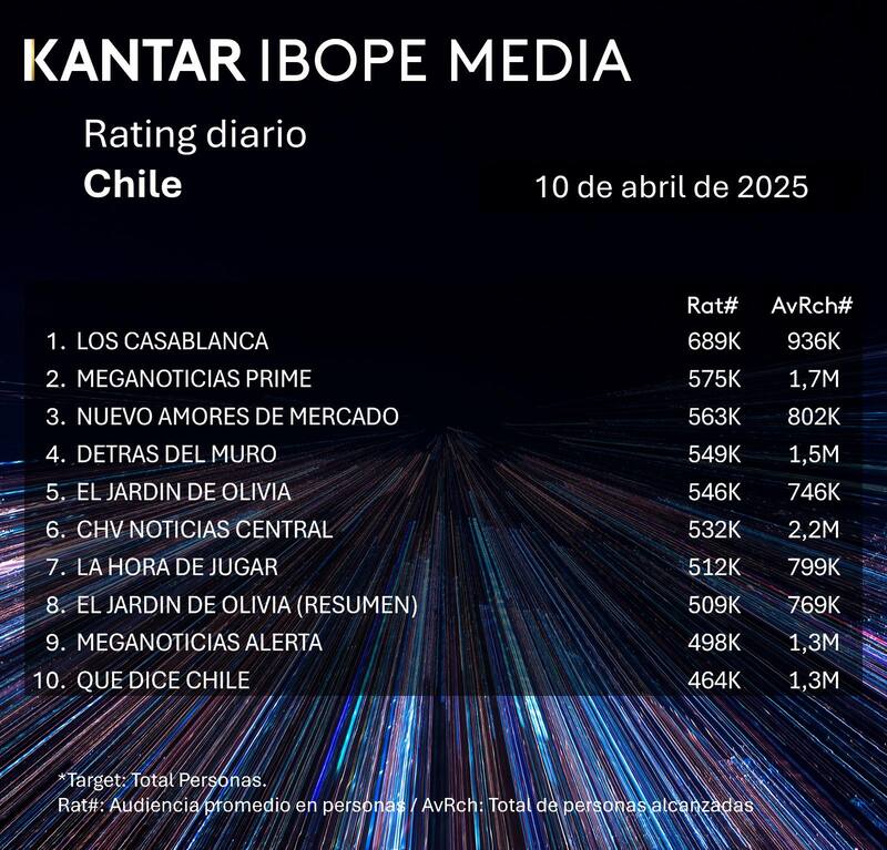 El top 10 de programas más vistos, según Kantar Ibope Media.