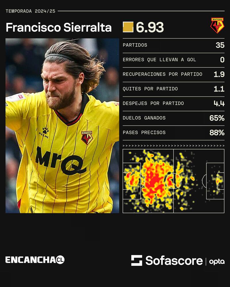 Los números del defensor en Watford.