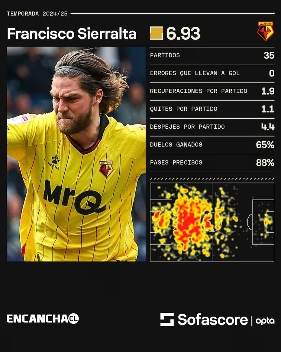 Los números del defensor en Watford.