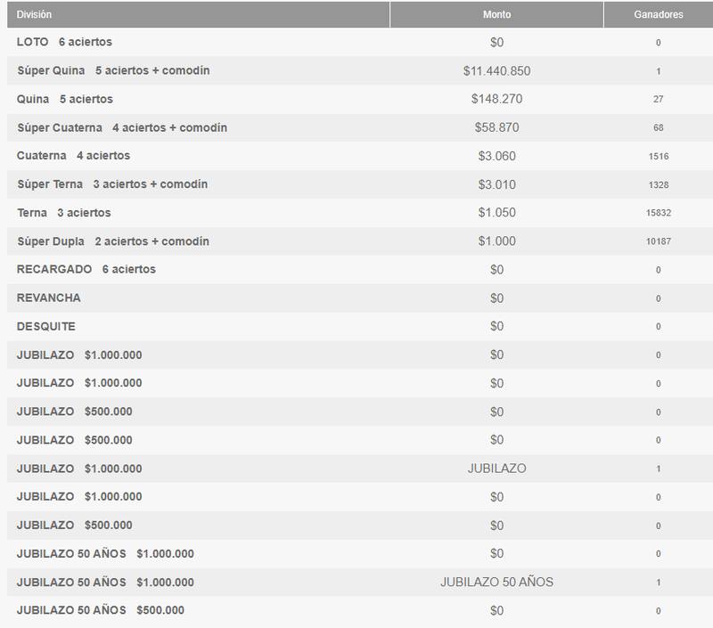 Ganadores por categoría del Loto - 24 de diciembre 2023