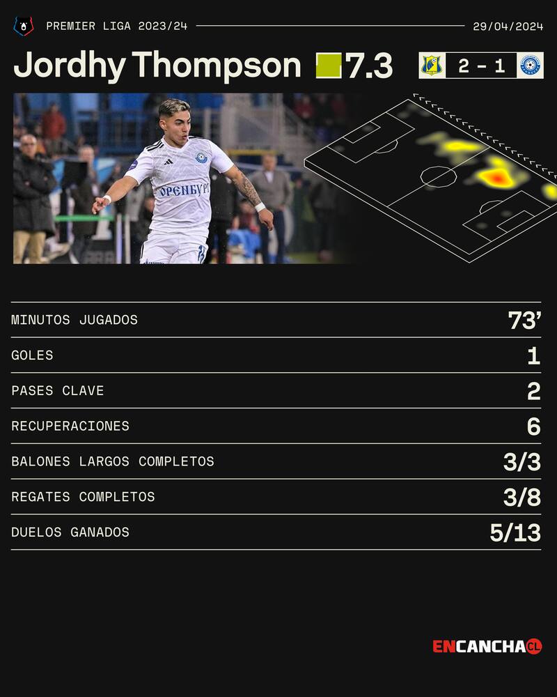 Los números de Jordhy Thompson en el partido del Orenburg ante el Rostov
