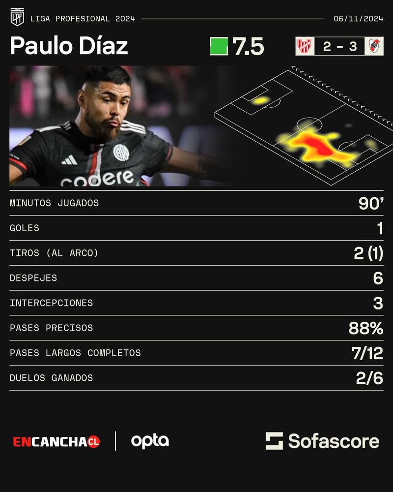Los números de Paulo Díaz ante Instituto de Córdoba.