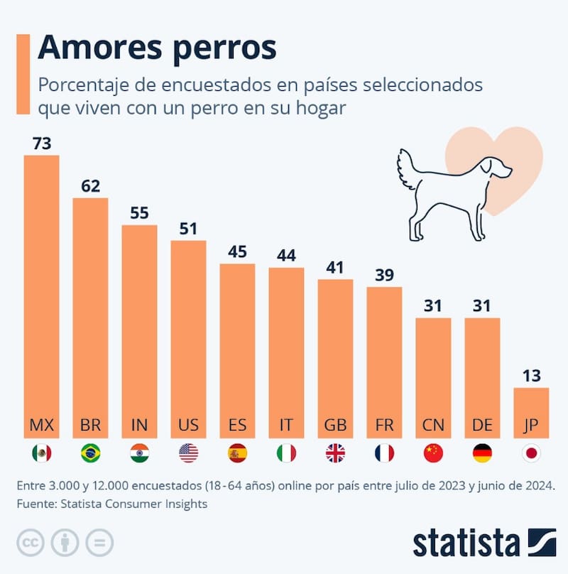 Los países en donde hay más hogares con perros.