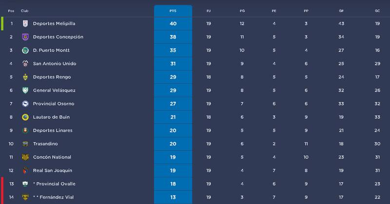 Así quedó la tabla de posiciones del campeonato de Segunda División tras los duelos del domingo de la fecha 19. (Tabla: Campeonato Chileno)