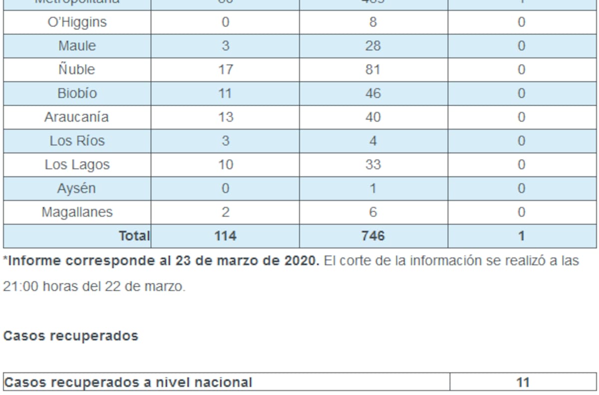 Ministro Mañalich confirmó 746 contagiados de coronavirus en Chile y cordón sanitario para el Ñuble