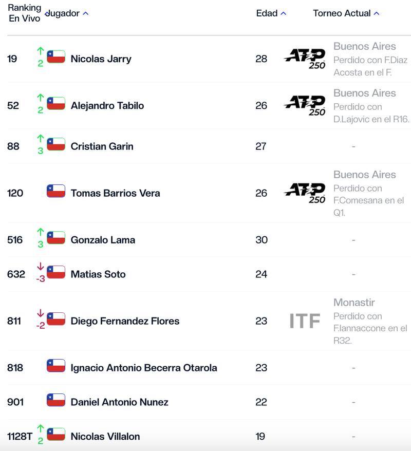 Así quedaron Nicolás Jarry, Alejandro Tabilo, Cristian Garin y Tomás Barrios esta semana en el ránking ATP.