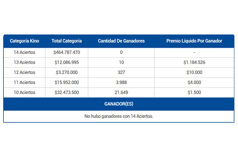 En la categoría principal no se registraron ganadores con 14 aciertos.
Créditos: Lotería de Concepción.