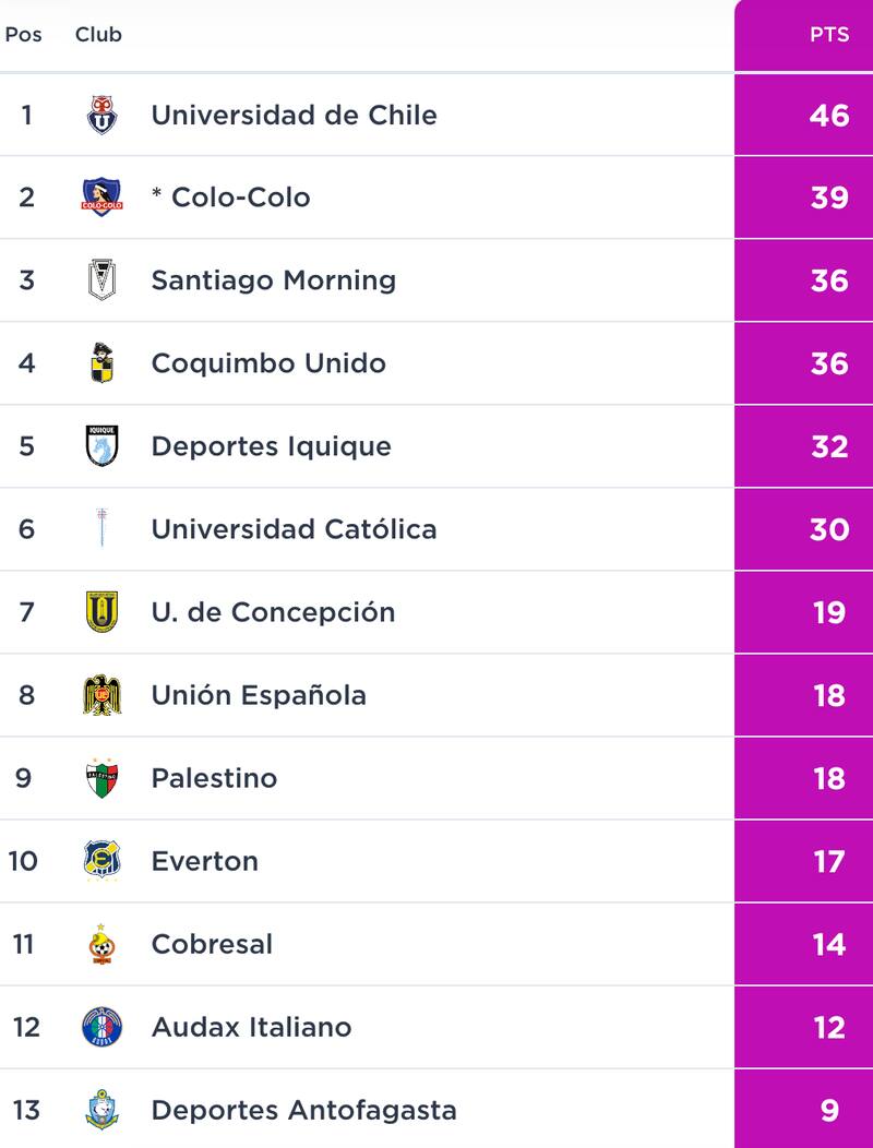 Tabla de Posiciones del Fútbol Femenino.