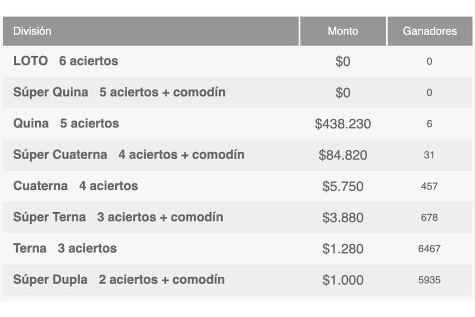 tiene ganadores en las diferentes categorías durante este sorteo.