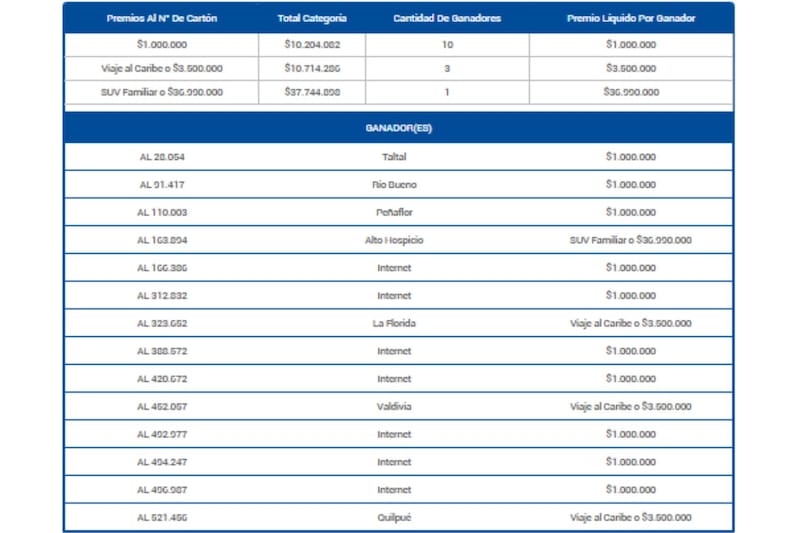 Esta categoría entregó millonarios premios durante la noche de este 21 de diciembre.
Créditos: Lotería de Concepción.