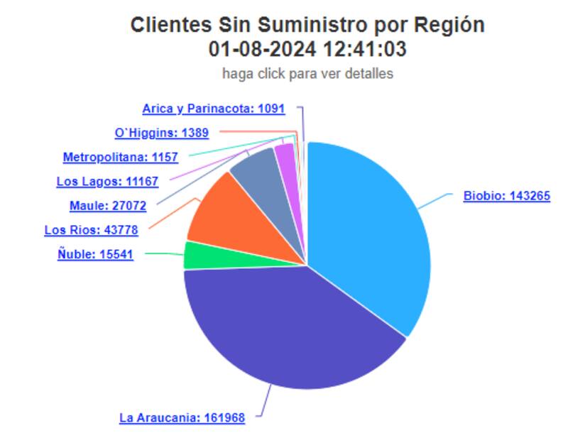 De momento, La Araucanía es la región más afectada.