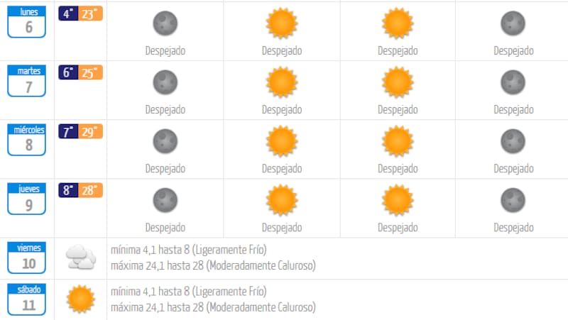 La semana estará marcada por cielos despejados y altas temperaturas. Créditos: DMC.