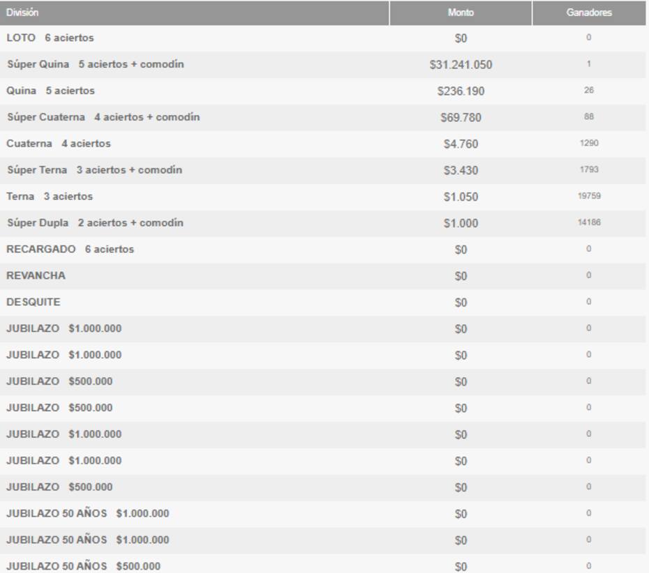 Conoce la división de los ganadores del sorteo 5022 de Loto.