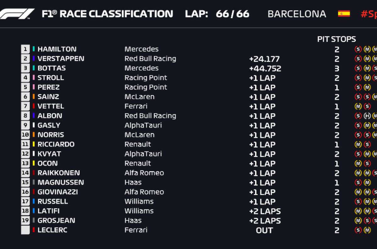 Fórmula 1: Lewis Hamilton se quedó con el Gran Premio de España