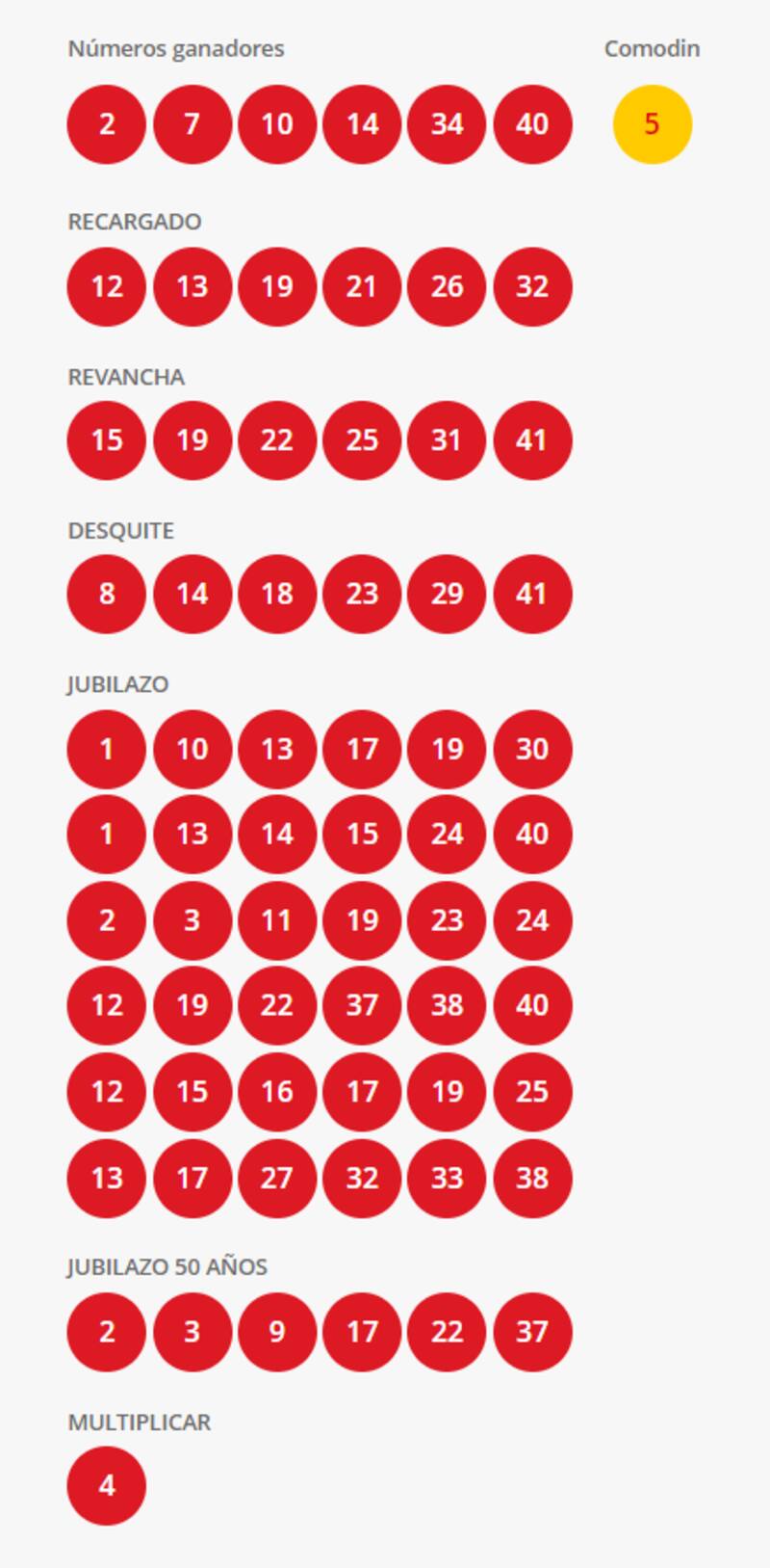 ¿Acertaste en algún número? Créditos: Polla Chilena de Beneficencia.