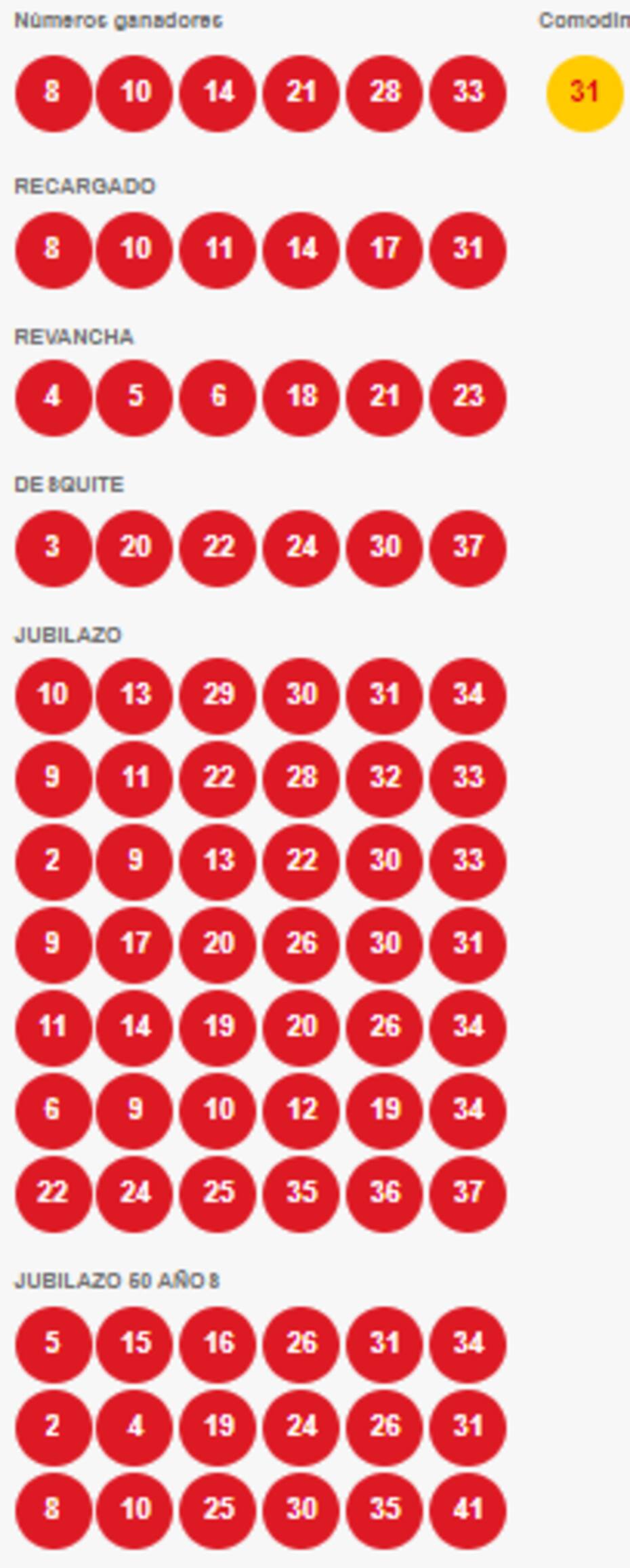 Estos son los números ganadores del sorteo 5033 de Loto.