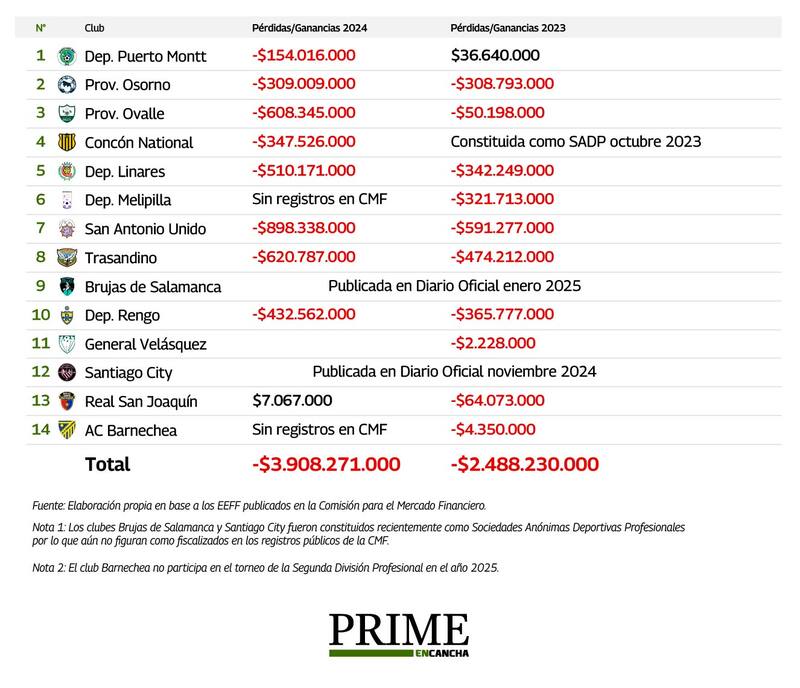 Los números en rojo hablan por sí solos.