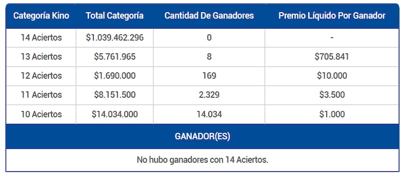 En esta ocasión, la categoría principal del juego de azar entregó 8 premios de $705.841. Créditos: Lotería.