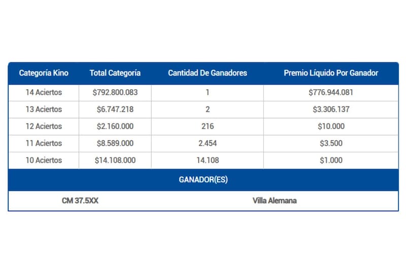 Estos fueron los números ganadores de la categoría principal.
Créditos: Lotería.