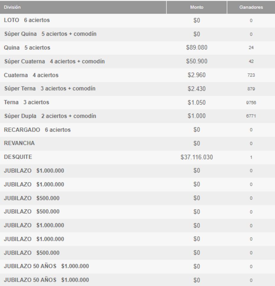 Resultados ganadores del Loto por categoría. Créditos: Polla Chilena de Beneficencia.