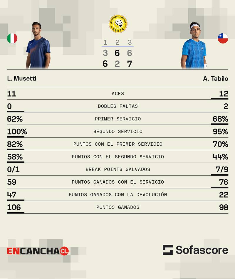 Final del ATP de Chengdu entre Musetti y Tabilo. Fuente: Sofascore