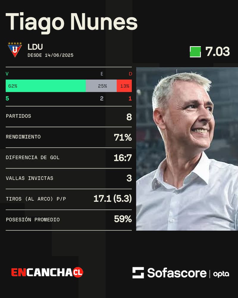 Los números del DT brasileño en Ecuador.