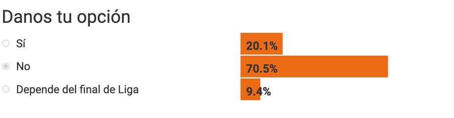 Más de un 70% de los encuestados respalda la continuidad de Manuel Pellegrini.