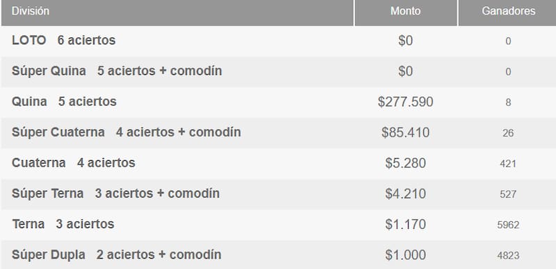 Créditos: Polla Chilena de Beneficencia.