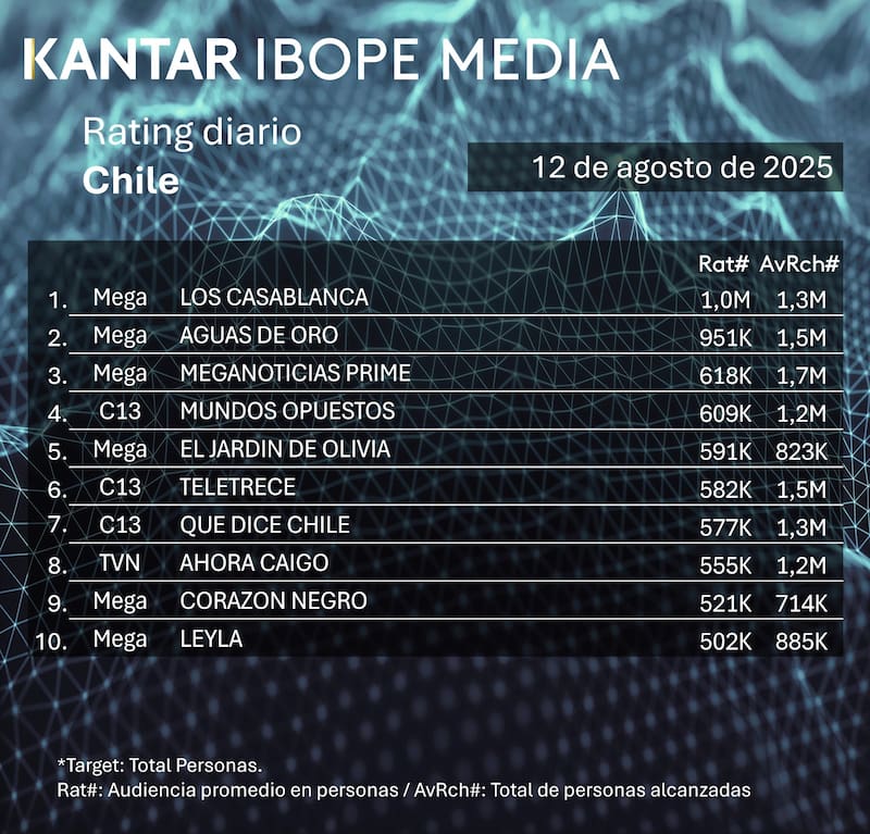 Mega fue el canal que consiguió conquistar a más televidentes durante la jornada. Créditos: Kantar IBOPE Media.