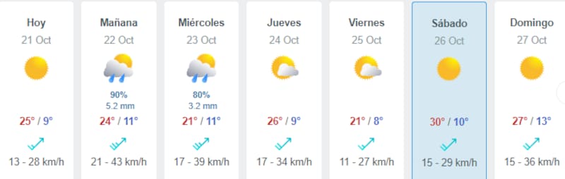 Este sábado será el día más caluroso en la RM.