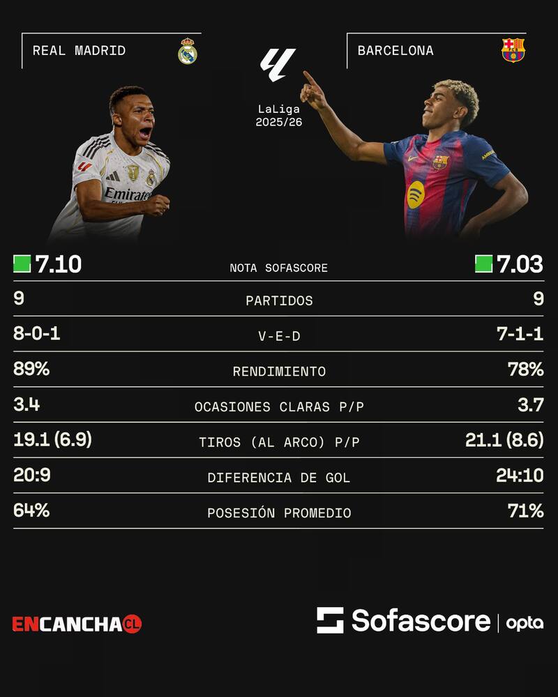 El duelo que acapara las miradas en el Clásico de España. Foto: Sofascore