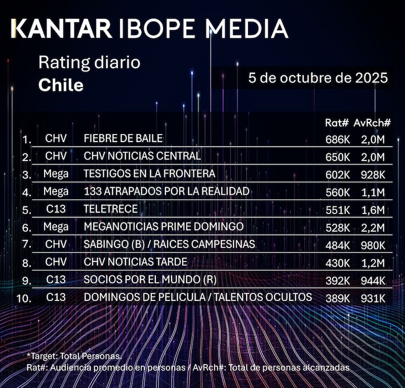 El estreno del programa Fiebre de Baile de CHV se convirtió en lo más visto de la jornada de este domingo. Créditos: Kantar Ibope Media.