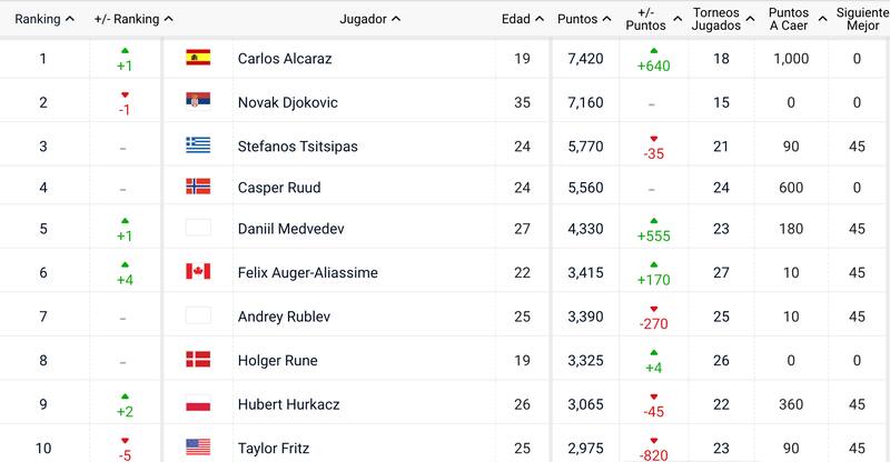 Así quedaron los 10 primeros lugares del Ránking ATP tras Indian Wells.