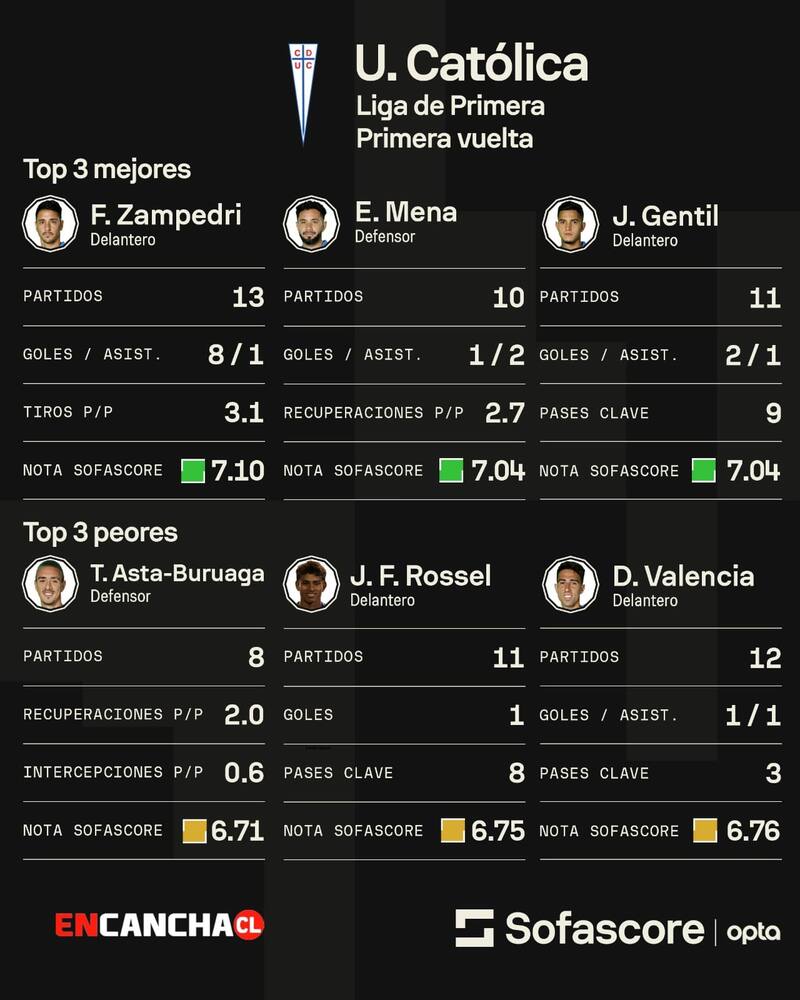 y mejores evaluados en la UC según Sofascore.
