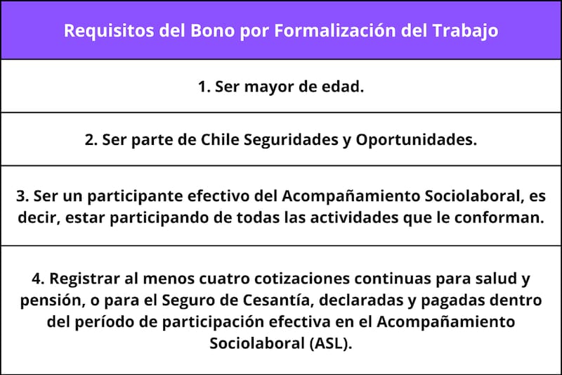 Requisitos para recibir el Bono por Formalización del Trabajo.