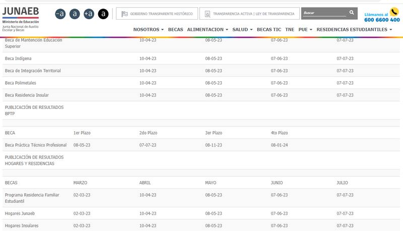 Conoce si puedes recibir este beneficio. Créditos: JUNAEB.