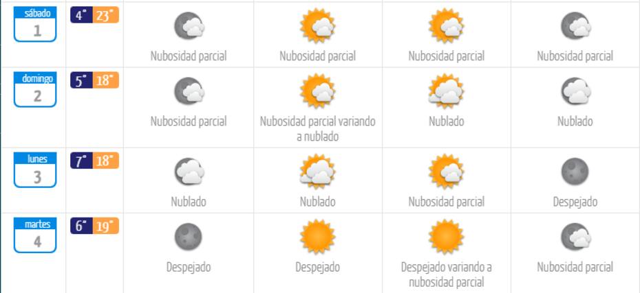 Estas son las temperaturas para los próximos días.