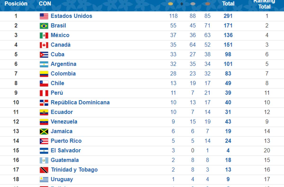 Suma y sigue: Así marcha el medallero de Chile en los Panamericanos