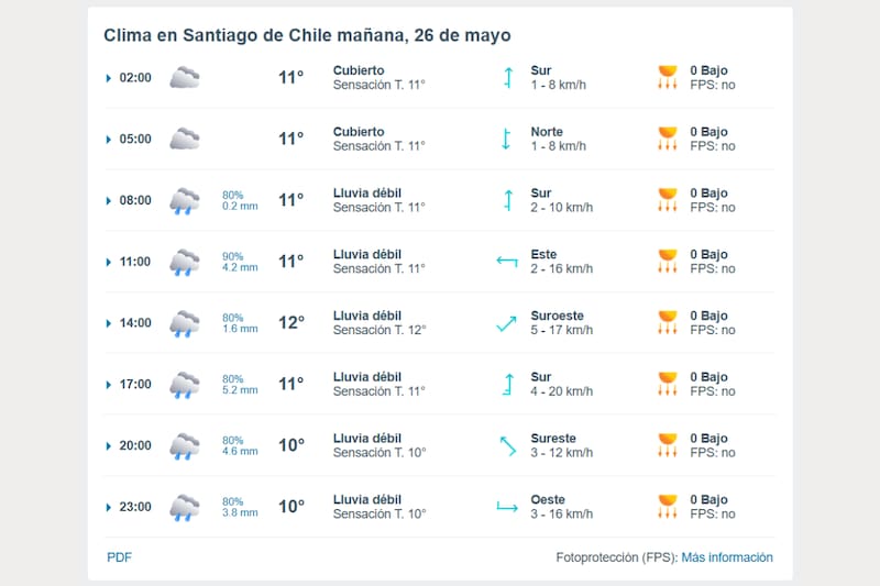 Pronóstico para el lunes 26 de Meteored.