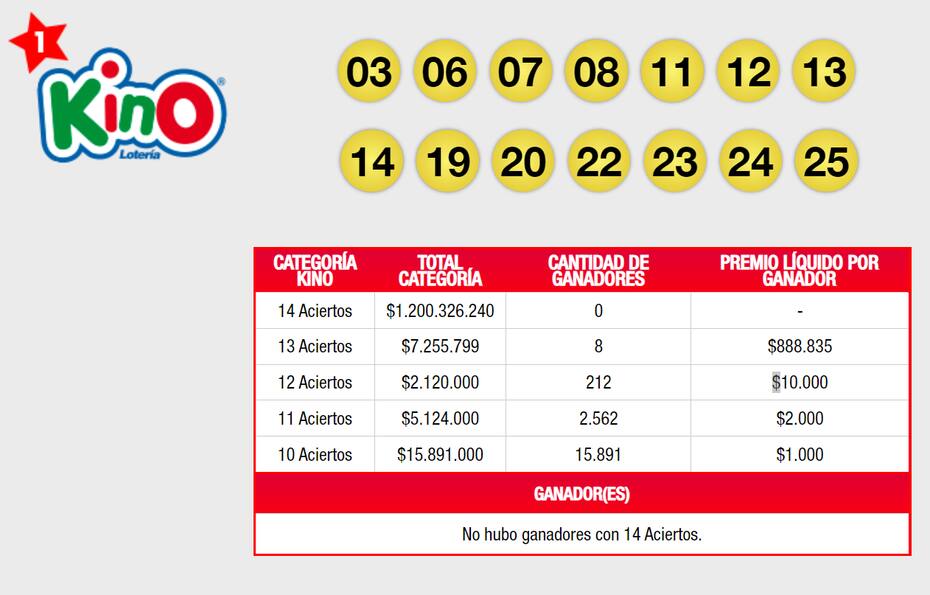 Estos son los números ganadores del sorteo 2722 de Kino. Créditos: Lotería.