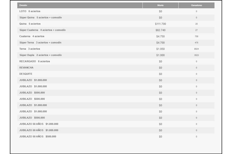 Estos son los números ganadores de esta noche.
Créditos: Polla Chilena de Beneficencia.