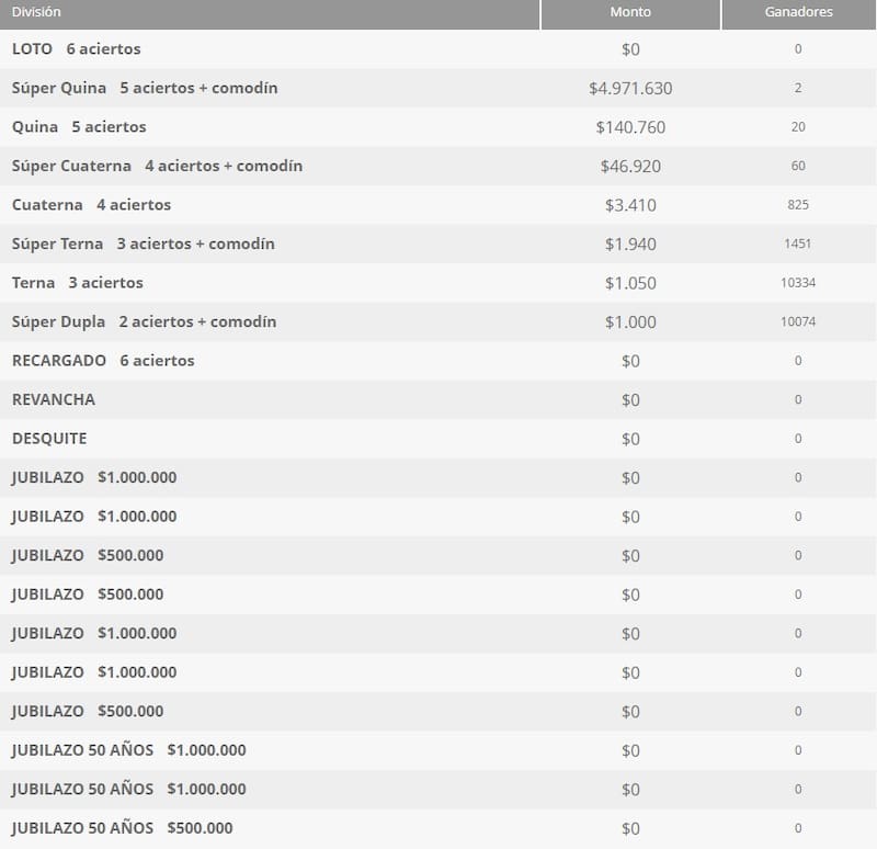 Detalle de los resultados/ Créditos: Polla.cl