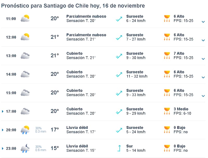 Pronóstico del Clima en Santiago - 16 de noviembre 2024.