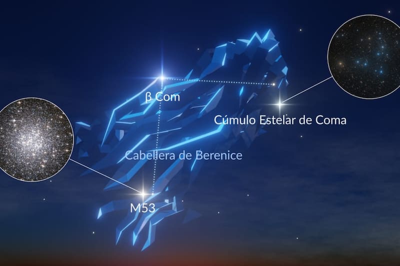 Su estrella más brillante es Beta Comae Berenices.
