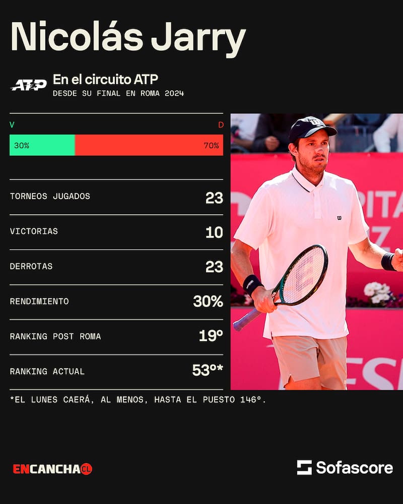 Últimos doce meses de Nicolás Jarry